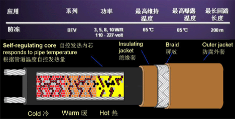 美國(guó)瑞侃RAYCHEM電伴熱 5BTV2-CT(CR)/8BTV2-CT(CR)