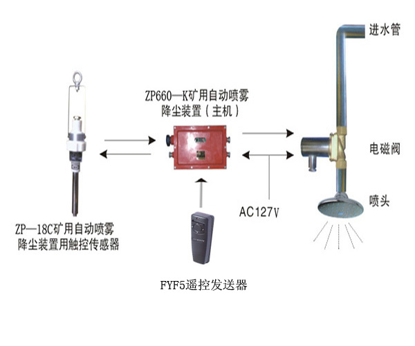 ZPC660礦用觸控自動灑水降塵裝置觸控傳感器煤位、運煤與濕度