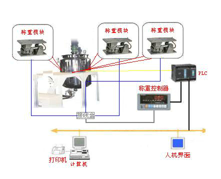 北京稱重模塊，反應(yīng)釜稱重模塊