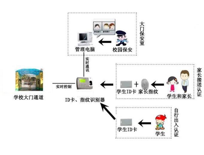 家長指紋識(shí)別系統(tǒng)