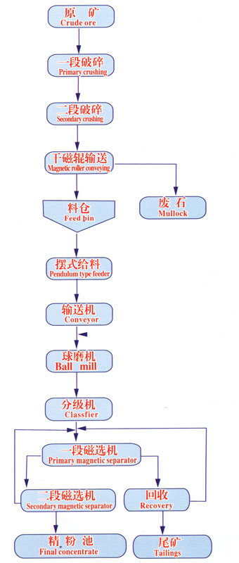 各種礦石選礦生產(chǎn)線設(shè)備、粉煤灰選礦設(shè)備