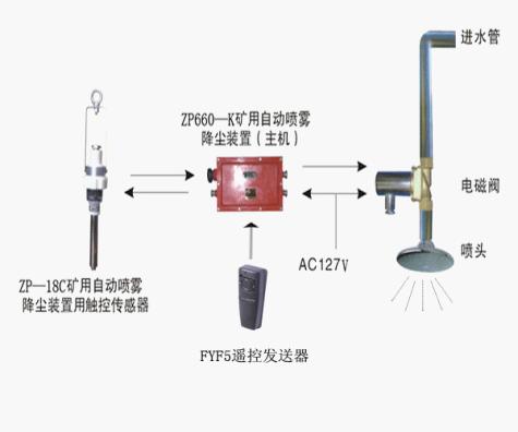 ZPC660礦用觸控自動灑水降塵裝置 觸控器由煤位、運煤與濕度組成