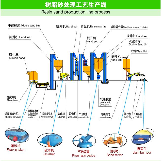 出售樹脂砂生產(chǎn)線