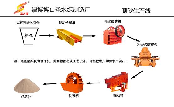 制砂生產(chǎn)線、石料生產(chǎn)線