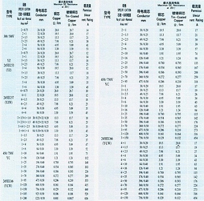 YC電纜廠家直銷