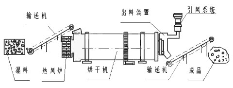 1陜西大型煤泥烘干機(jī)，烘干機(jī)參數(shù)，XY-Y，美陽重工，烘干機(jī)參數(shù)