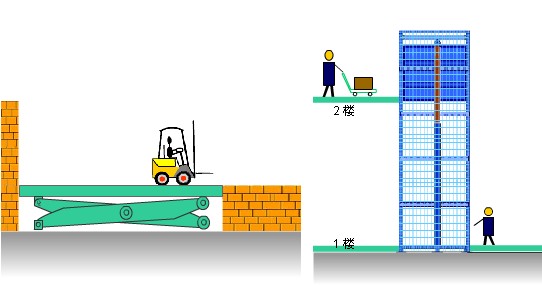 順德陳村固定式升降貨梯出租 容桂液壓升降平臺(tái) 樂(lè)從廠房升降設(shè)備