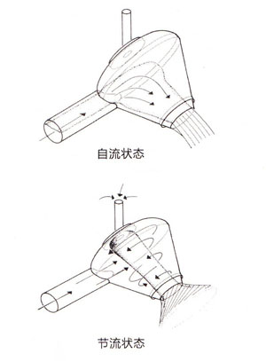 旋流限流閥，旋流調(diào)流閥，旋流穩(wěn)流控制閥