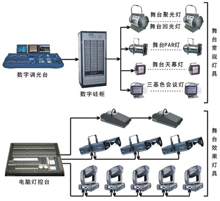 舞臺燈光、專業(yè)燈光、電腦燈、影視燈具、聚光燈、回光燈、LED燈具