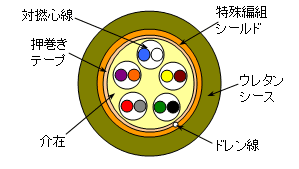 高屈曲（UL20276-SB）運行信號電纜