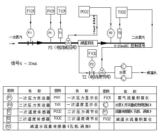 減溫減壓自控系統(tǒng)，山東減溫減壓裝置，山東閥門