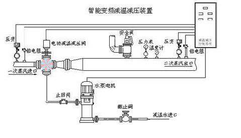 變頻減溫減壓裝置，山東減溫減壓裝置，濰坊減溫減壓裝置