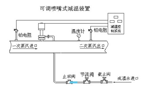 可調(diào)噴嘴式減溫裝置,山東閥門，濰坊閥門