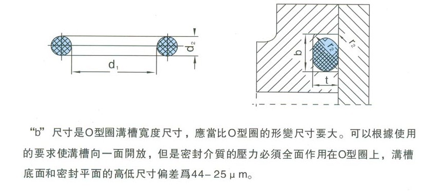 橡膠O型圈規(guī)格