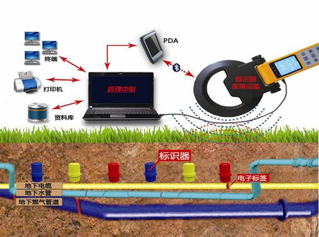 ＠石油管道標(biāo)識器ごTR 電子信息標(biāo)識器【定位準(zhǔn)確】電子標(biāo)識器信息