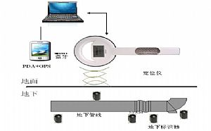 什么是地下電子識別器？地下電子識別器多少錢？A2