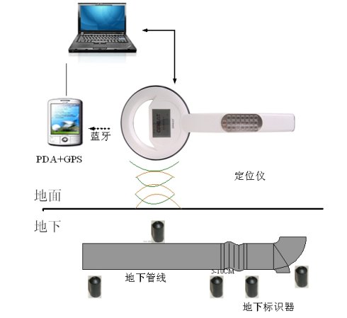 福建ァ地下電子標識器∝信號識別器∝管道電子標識器A1