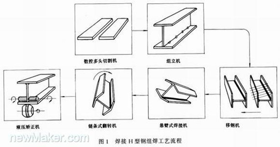 出口月產5萬噸H鋼焊接生產線設備