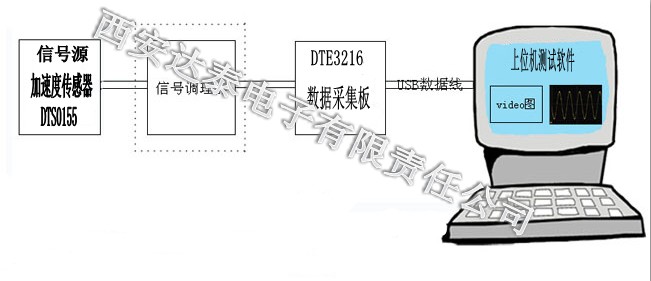 基于USB接口的電機(jī)振動(dòng)數(shù)據(jù)采集方案