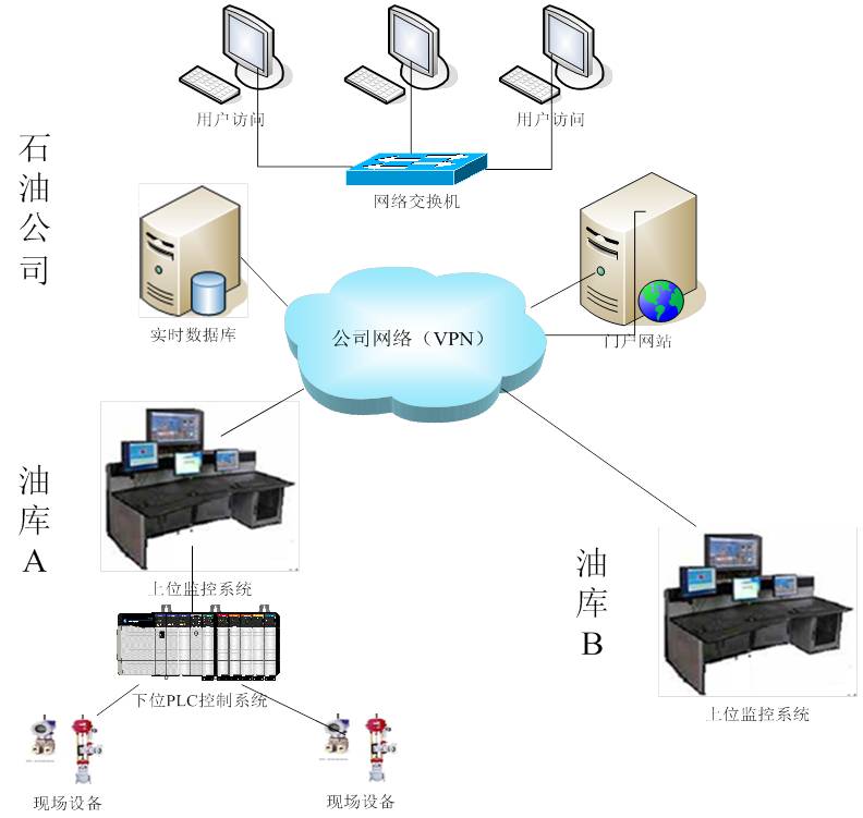 儲罐自動計量系統(tǒng)