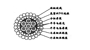 W7F46PP-13.20mm七芯氟塑料F46絕緣分相屏蔽及總屏蔽