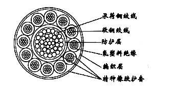 耐寒阻燃控制電纜