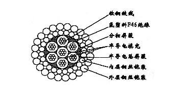 W7F46PP-12.4mm七芯氟塑料F46絕緣分相屏蔽及總屏蔽雙