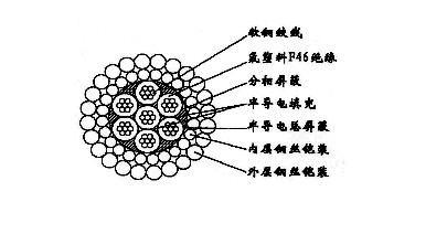 W7F46PP-13.20mm七芯氟塑料F46絕緣分相屏蔽及總屏蔽