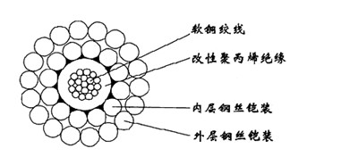 WGSB-8.00mm單芯改性聚丙烯絕緣雙鋼絲鎧裝承荷探測(cè)電纜