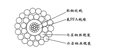 風(fēng)能發(fā)電用耐寒抗扭阻燃電纜