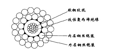 CVVP船用聚氯乙烯絕緣聚和護套屏蔽控制電纜