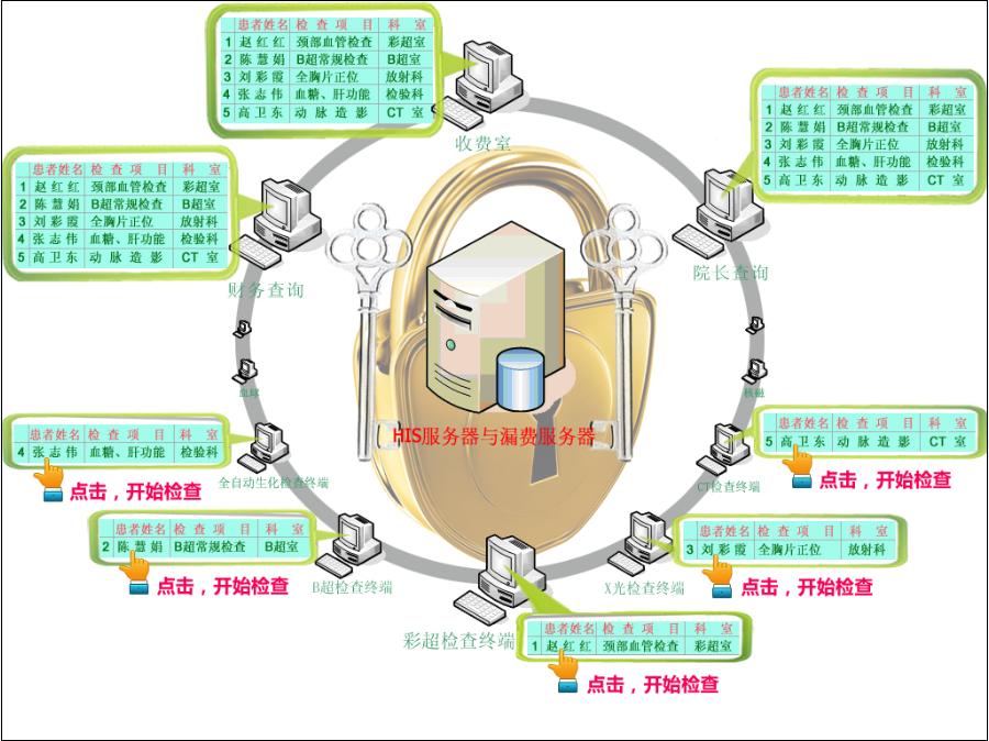 醫(yī)院設(shè)備防漏費(fèi)控制系統(tǒng)