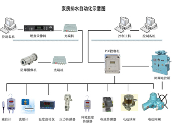 礦用排水自動監(jiān)控系統(tǒng)