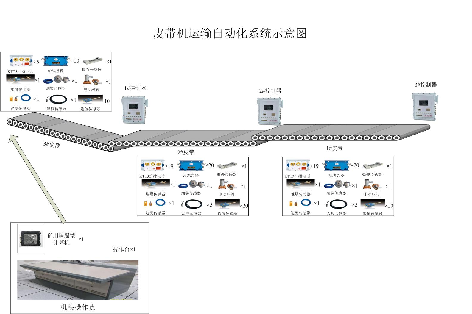 礦用皮帶運(yùn)輸監(jiān)控系統(tǒng)