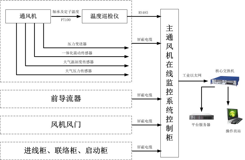 主通風(fēng)機(jī)在線監(jiān)控系統(tǒng)