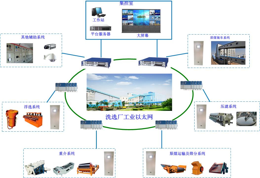 洗選廠綜合自動(dòng)化系統(tǒng)