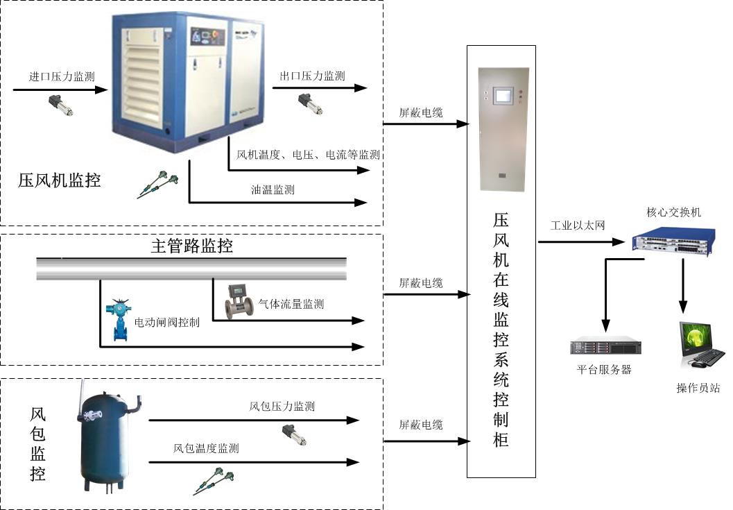 壓風(fēng)機(jī)在線監(jiān)控系統(tǒng)