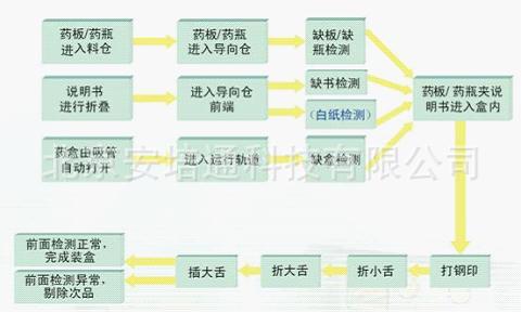 裝機盒整體解決方案