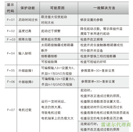 上海雷諾爾軟啟動器JJR3000-15-380-E現(xiàn)貨