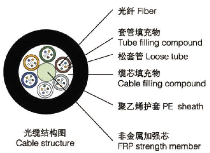 室外非金屬引導(dǎo)光纜GYFTY-8b1