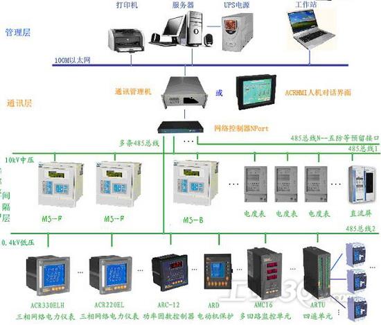 電力監(jiān)控系統(tǒng)組件產(chǎn)品及電力監(jiān)控系統(tǒng)集成