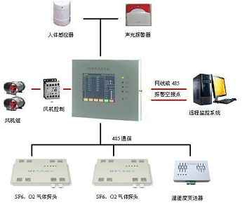 六氟化硫SF6氣體在線監(jiān)測(cè)系統(tǒng)（ZRDH2001X型）