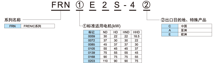 富士FRENIC-Ace系列 E2S FRN0059E2S-4C