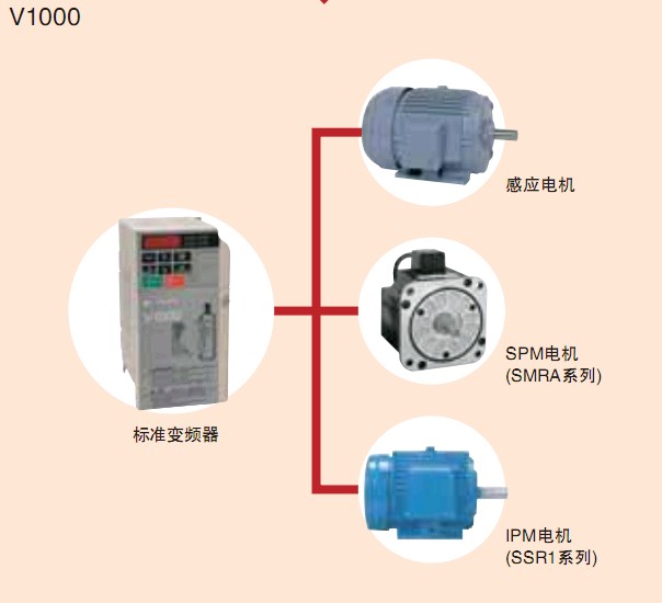 CIMR-LB4A0009 L1000A 安川電梯專用變頻器