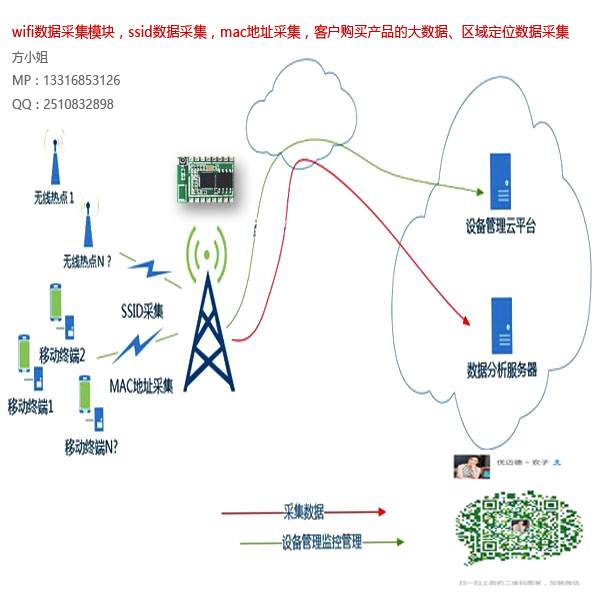 ESP8266wifi電子標(biāo)簽，無(wú)線數(shù)據(jù)采集， MAC采集，透?jìng)髂K，圖傳模塊