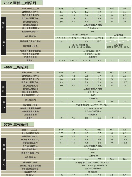 臺達變頻器 CP2000 VFD075CP43A-21 臺達 DE