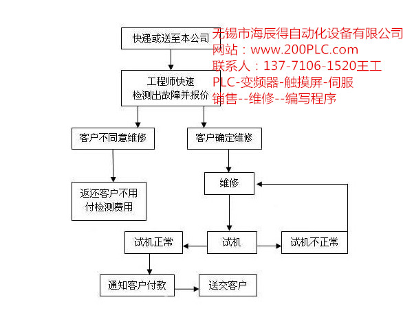 興城西門子PLC維修廠家6ES7