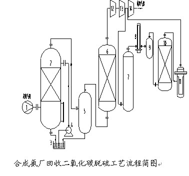 常溫精脫有機硫及無機硫新工藝