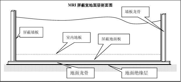 澳門澳門半島核磁屏蔽室規(guī)格