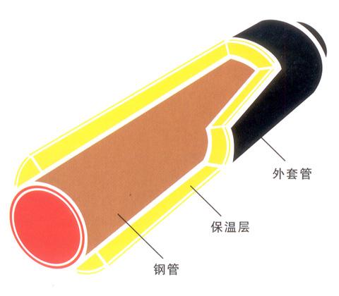 江蘇預(yù)制直埋保溫管主要保溫資料